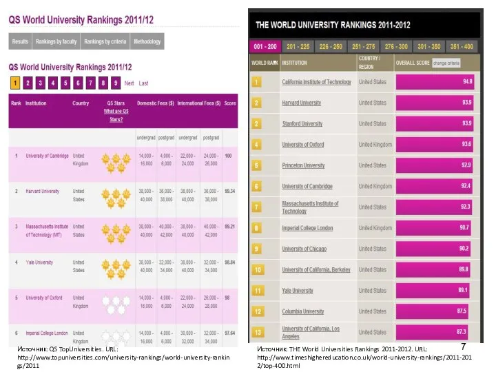 Источник: QS TopUniversities. URL: http://www.topuniversities.com/university-rankings/world-university-rankings/2011 Источник: THE World Universities Rankings 2011-2012. URL: http://www.timeshighereducation.co.uk/world-university-rankings/2011-2012/top-400.html