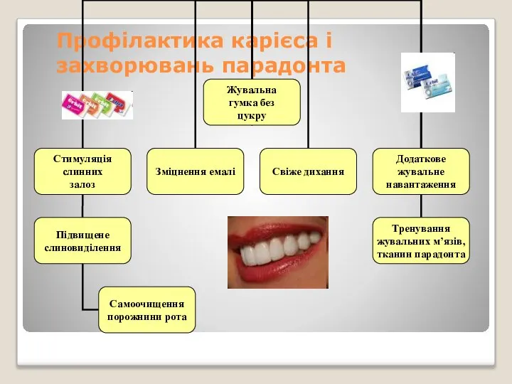 Профілактика карієса і захворювань парадонта