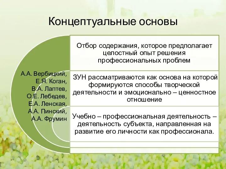 Концептуальные основы А.А. Вербицкий, Е.Я. Коган, В.А. Лаптев, О.Е. Лебедев, Е.А. Ленская, А.А. Пинский, А.А. Фрумин