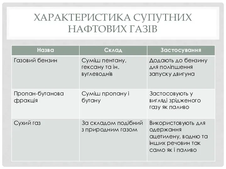 Характеристика супутних нафтових газів