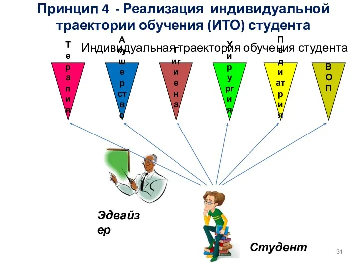 Индивидуальная траектория обучения студента Принцип 4 - Реализация индивидуальной траектории обучения (ИТО) студента