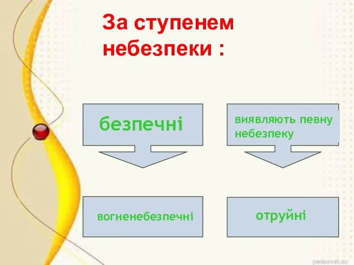 За ступенем небезпеки : безпечні виявляють певну небезпеку вогненебезпечні отруйні