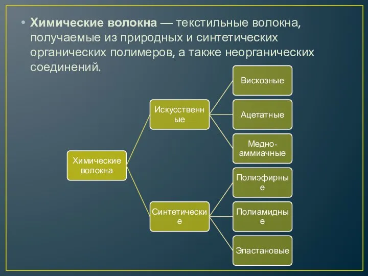 Химические волокна — текстильные волокна, получаемые из природных и синтетических органических полимеров, а также неорганических соединений.