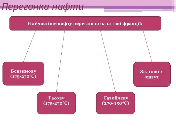 Перегонка нафти Найчастіше нафту переганяють на такі фракції: Бензинову (175-270°C) Гасову (175-270°C) Газойлеву (270-350°C) Залишок- мазут