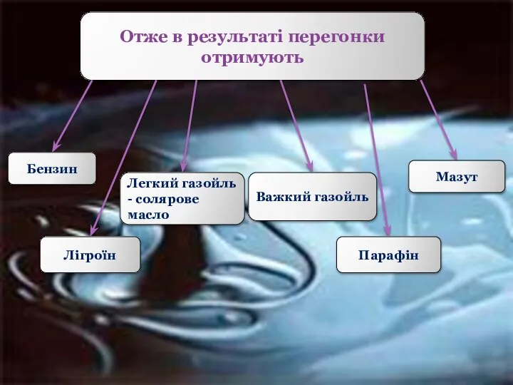 Отже в результаті перегонки отримують Бензин Лігроїн Легкий газойль - солярове масло Важкий газойль Парафін Мазут