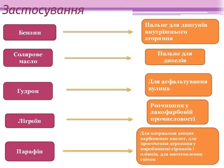 Застосування Бензин Солярове масло Гудрон Лігроїн Парафін Пальне для двигунів внутрішнього