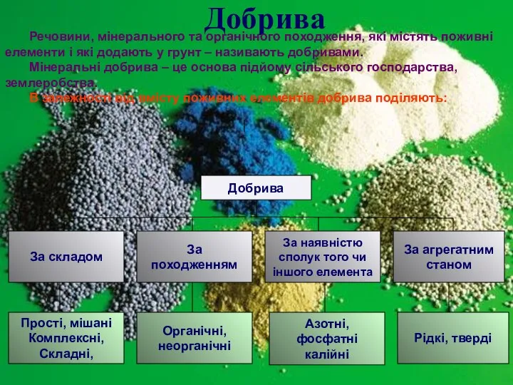 Добрива Добрива За складом За походженням За агрегатним станом За наявністю