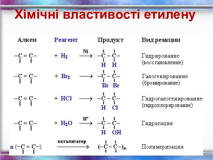 Хімічні властивості етилену