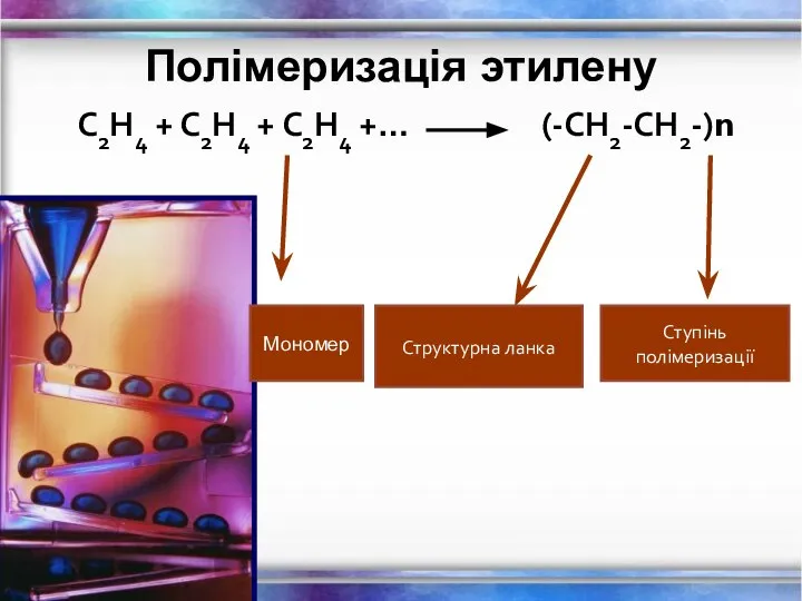 Полімеризація этилену С2Н4 + С2Н4 + С2Н4 +… (-СН2-СН2-)n Структурна ланка Ступінь полімеризації Мономер