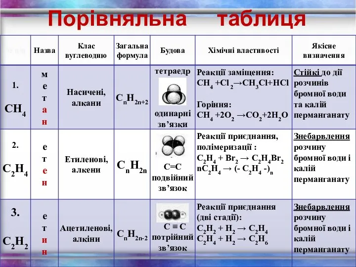 Порівняльна таблиця