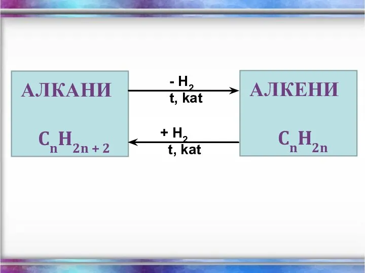 АЛКАНИ CnH2n + 2 H2 t, kat + H2 t, kat АЛКЕНИ CnH2n