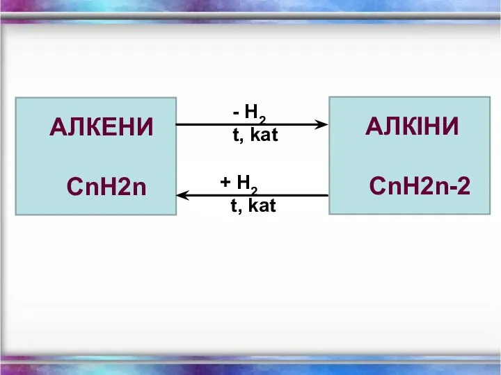 АЛКЕНИ СnH2n H2 t, kat + H2 t, kat АЛКІНИ СnH2n-2