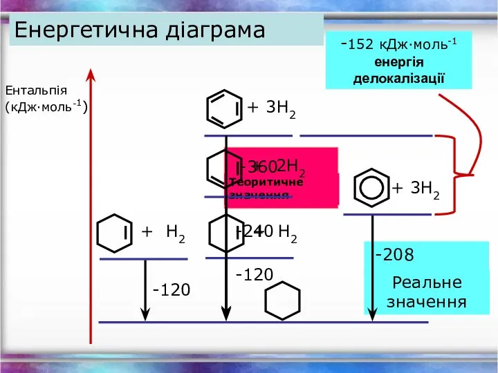 Енергетична діаграма Ентальпія (кДж∙моль-1) -120 -208 -152 кДж∙моль-1 енергія делокалізації