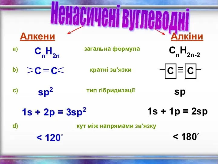 загальна формула кратні зв'язки тип гібридизації кут між напрямами зв'язку Алкени