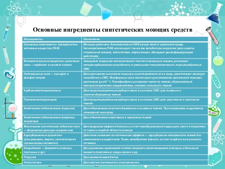 Основные ингредиенты синтетических моющих средств