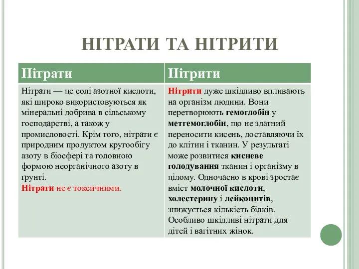 НІТРАТИ ТА НІТРИТИ