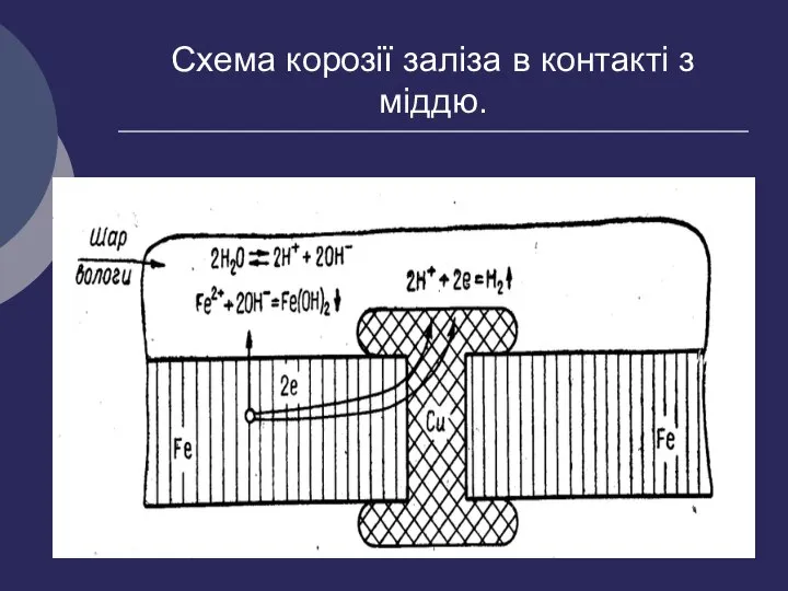 Схема корозії заліза в контакті з міддю.