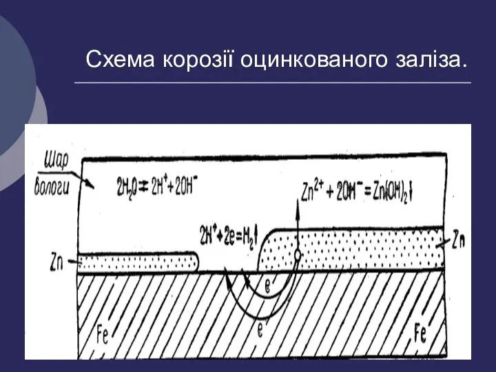 Схема корозії оцинкованого заліза.