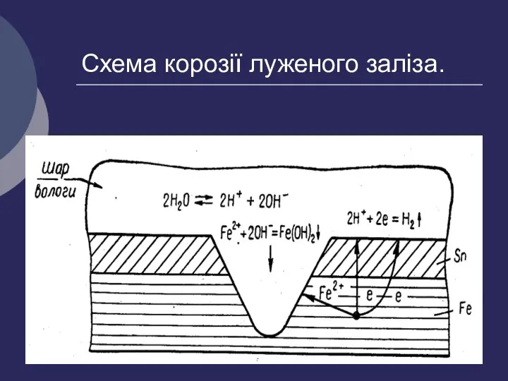 Схема корозії луженого заліза.