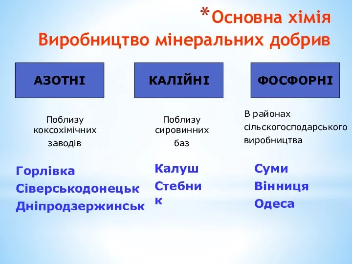 Основна хімія Виробництво мінеральних добрив АЗОТНІ КАЛІЙНІ ФОСФОРНІ В районах сільскогосподарського