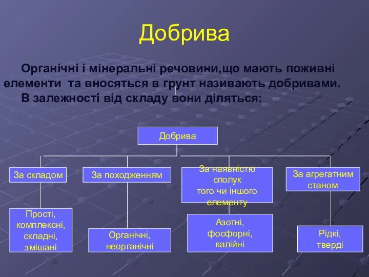 Добрива Добрива За складом За походженням За агрегатним станом За наявністю