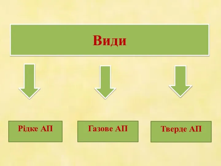 Види Рідке АП Газове АП Тверде АП