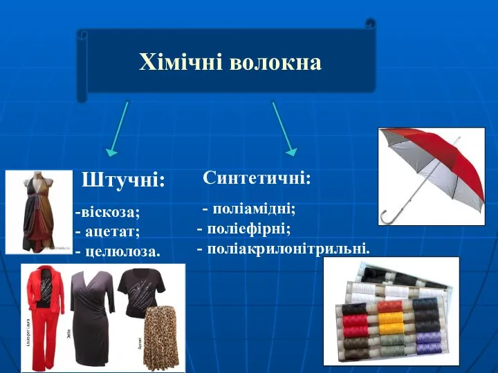 Штучні: віскоза; ацетат; целюлоза. Синтетичні: - поліамідні; поліефірні; поліакрилонітрильні. Хімічні волокна