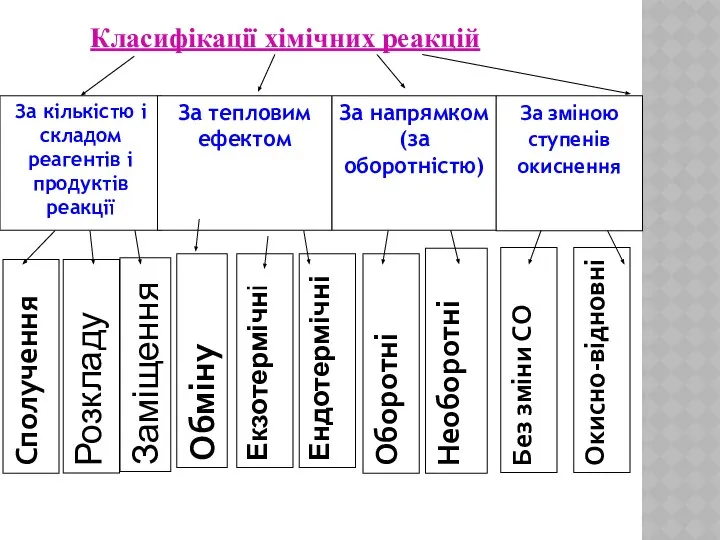 За кількістю і складом реагентів і продуктів реакції За тепловим ефектом