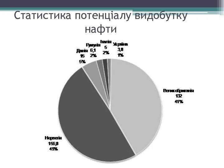 Статистика потенціалу видобутку нафти