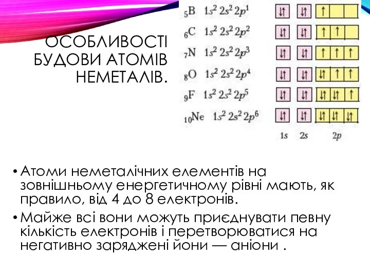 ОСОБЛИВОСТІ БУДОВИ АТОМІВ НЕМЕТАЛІВ. Атоми неметалічних елементів на зовнішньому енергетичному рівні