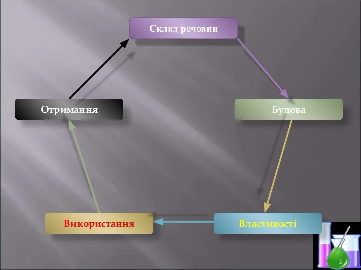 Склад речовин Будова Властивості Використання Отримання аміак