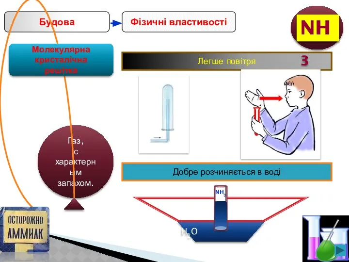 Фізичні властивості Будова Легше повітря Добре розчиняється в воді H2O NH3 Молекулярна кристалічна решітка