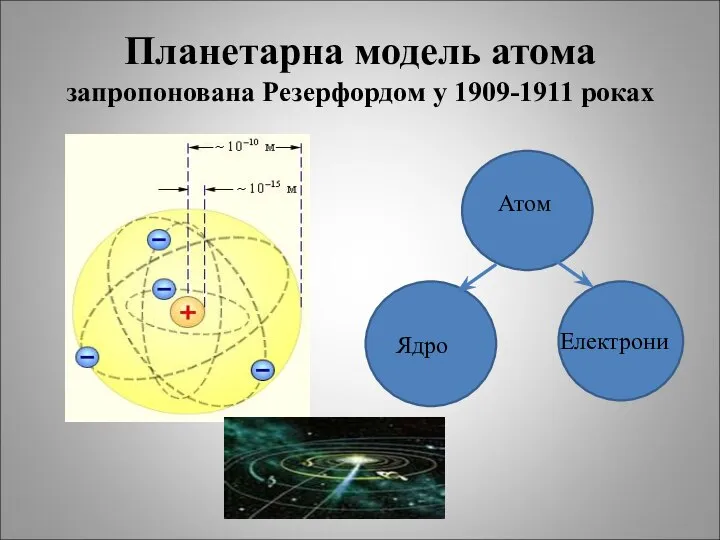 Планетарна модель атома запропонована Резерфордом у 1909-1911 роках Атом Ядро Електрони