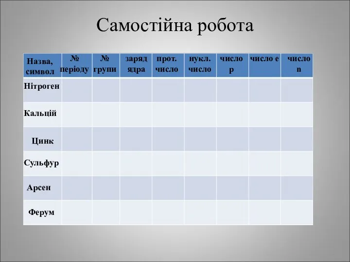 Самостійна робота Назва, символ № періоду № групи заряд ядра нукл.