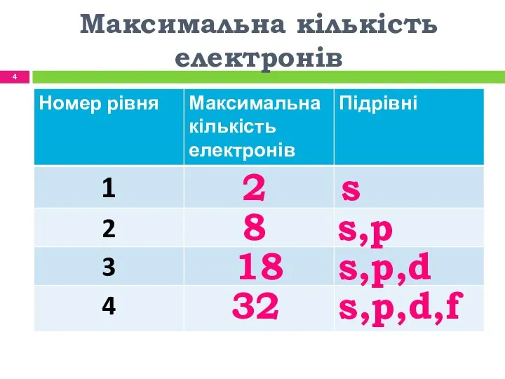 Максимальна кількість електронів 2 8 18 32 s s,p s,p,d s,p,d,f