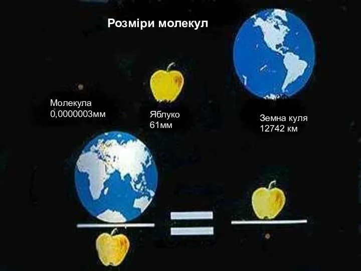 Розміри молекул Молекула 0,0000003мм Яблуко 61мм Земна куля 12742 км