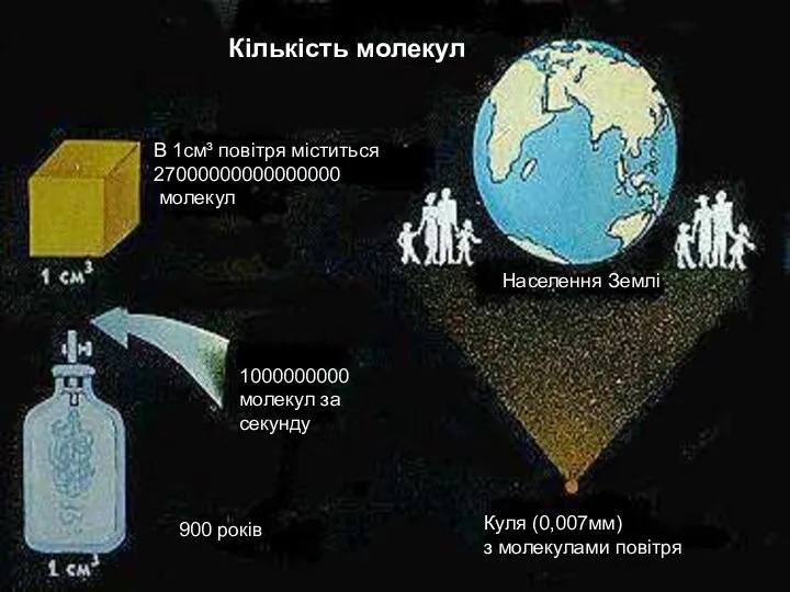 Кількість молекул В 1см³ повітря міститься 27000000000000000 молекул 1000000000 молекул за