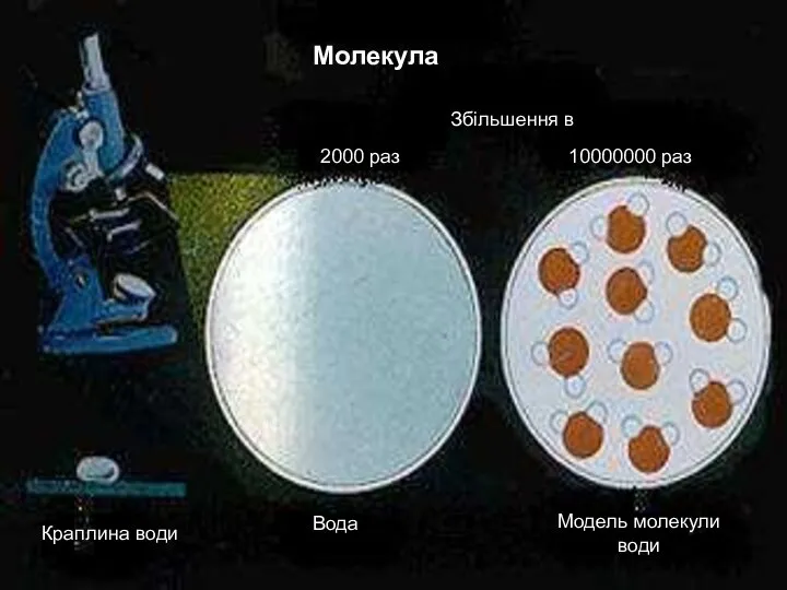 Молекула Збільшення в 2000 раз 10000000 раз Краплина води Вода Модель молекули води