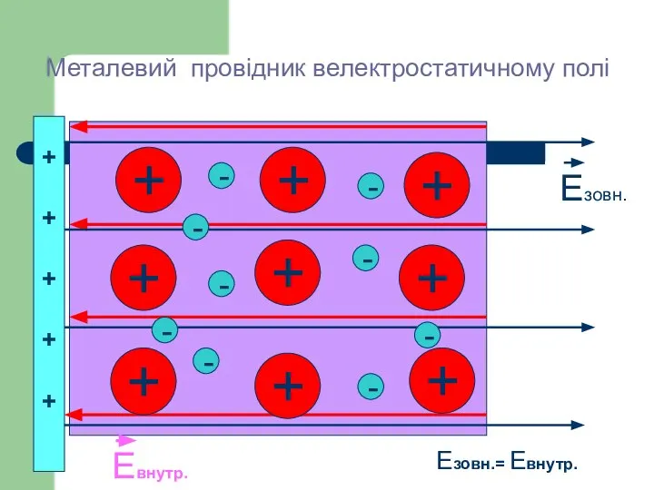 Металевий провідник велектростатичному полі + + + + + + +