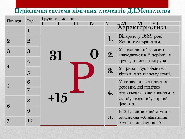 Періодична система хімічних елементів Д.І.Менделєєва Періоди 1 2 3 4 5