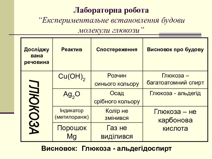 Лабораторна робота “Експериментальне встановлення будови молекули глюкози” ГЛЮКОЗА Висновок: Глюкоза - альдегідоспирт