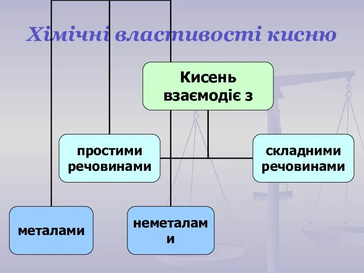 Хімічні властивості кисню