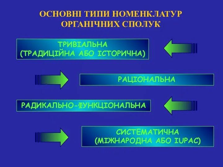 ОСНОВНІ ТИПИ НОМЕНКЛАТУР ОРГАНІЧНИХ СПОЛУК ТРИВІАЛЬНА (ТРАДИЦІЙНА АБО ІСТОРИЧНА) РАДИКАЛЬНО-ФУНКЦІОНАЛЬНА РАЦІОНАЛЬНА СИСТЕМАТИЧНА (МІЖНАРОДНА АБО IUPAC)