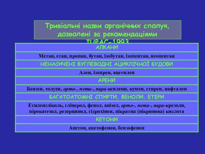 Тривіальні назви органічних сполук, дозволені за рекомендаціями IUPAC-1993