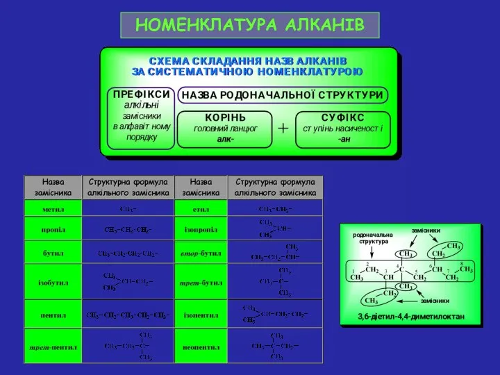 НОМЕНКЛАТУРА АЛКАНІВ