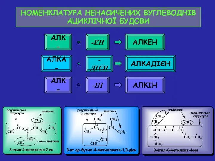 НОМЕНКЛАТУРА НЕНАСИЧЕНИХ ВУГЛЕВОДНІВ АЦИКЛІЧНОЇ БУДОВИ АЛК- -ЕН АЛКЕН АЛКА- -ДІЄН АЛКАДІЄН АЛК- -ІН АЛКІН