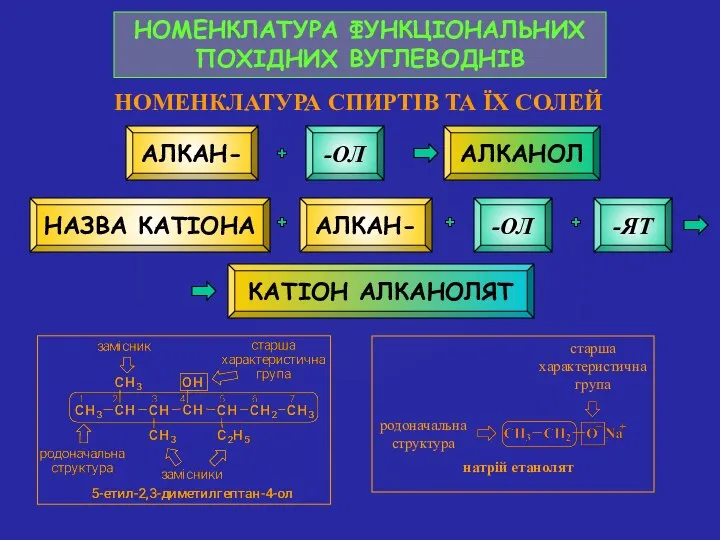 НОМЕНКЛАТУРА ФУНКЦІОНАЛЬНИХ ПОХІДНИХ ВУГЛЕВОДНІВ АЛКАН- -ОЛ АЛКАНОЛ НОМЕНКЛАТУРА СПИРТІВ ТА ЇХ