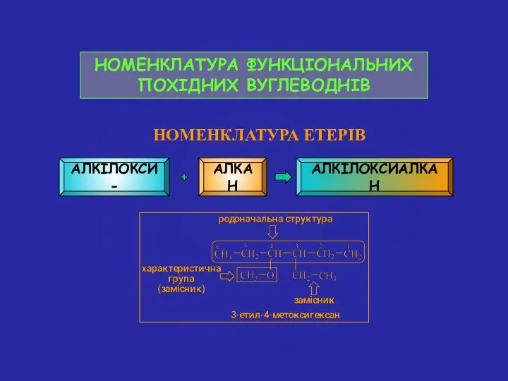 НОМЕНКЛАТУРА ФУНКЦІОНАЛЬНИХ ПОХІДНИХ ВУГЛЕВОДНІВ АЛКІЛОКСИ- АЛКАН АЛКІЛОКСИАЛКАН НОМЕНКЛАТУРА ЕТЕРІВ