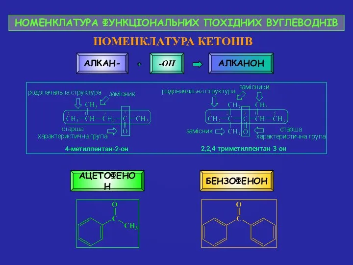 НОМЕНКЛАТУРА ФУНКЦІОНАЛЬНИХ ПОХІДНИХ ВУГЛЕВОДНІВ НОМЕНКЛАТУРА КЕТОНІВ АЛКАН- -ОН АЛКАНОН АЦЕТОФЕНОН БЕНЗОФЕНОН