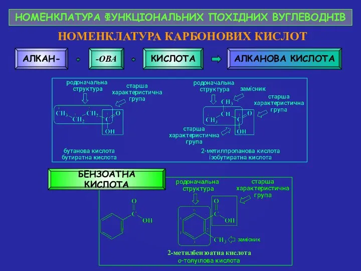 НОМЕНКЛАТУРА ФУНКЦІОНАЛЬНИХ ПОХІДНИХ ВУГЛЕВОДНІВ НОМЕНКЛАТУРА КАРБОНОВИХ КИСЛОТ АЛКАН- -ОВА АЛКАНОВА КИСЛОТА КИСЛОТА БЕНЗОАТНА КИСЛОТА